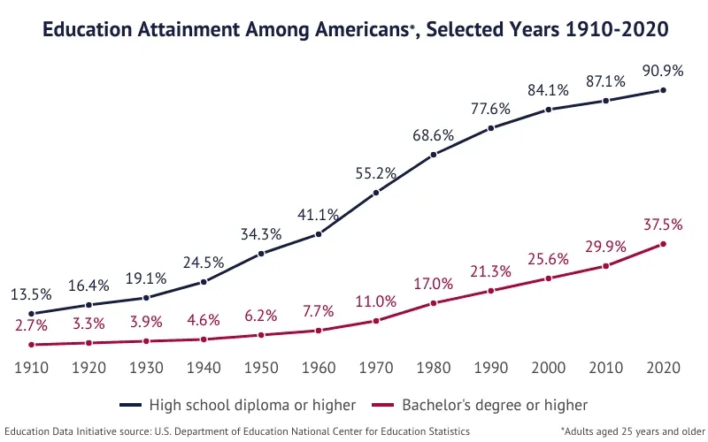 Line chart showing U.S. education attainment among adults, with shares holding a high school diploma or higher and a bachelor's degree or higher from 1910 to 2020.