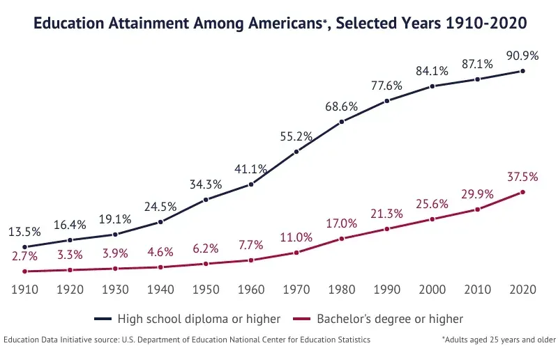 Line chart showing U.S. education attainment among adults, with shares holding a high school diploma or higher and a bachelor's degree or higher from 1910 to 2020.
