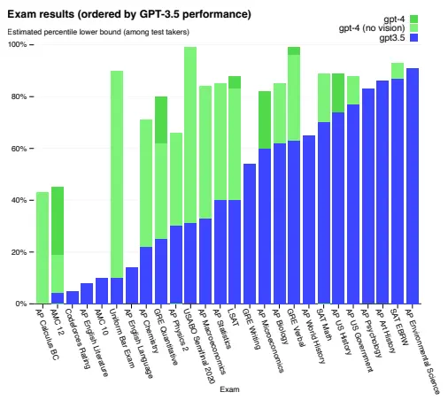 A chart comparing the performance of GPT-3.5 and GPT-4 on various exams, showing GPT-4's significant improvement.