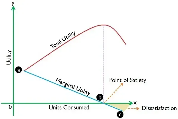 A chart showing total and marginal utility versus units consumed, highlighting the point of satiety.