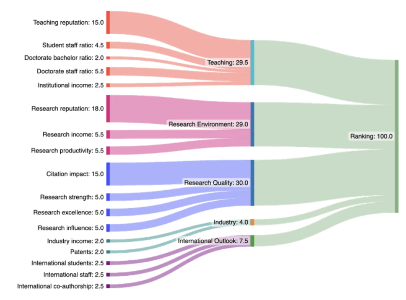 Ranking methodology breakdown showing heavy weighting toward research environment and research quality relative to industry and international outlook.