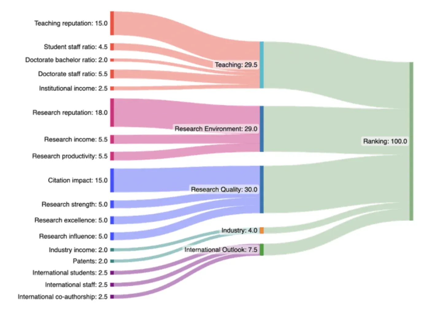 Ranking methodology breakdown showing heavy weighting toward research environment and research quality relative to industry and international outlook.