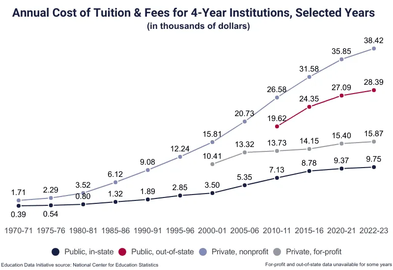 Line chart showing annual cost of tuition and fees for 4-year institutions from 1970 to 2023, rising sharply across public and private institutions.